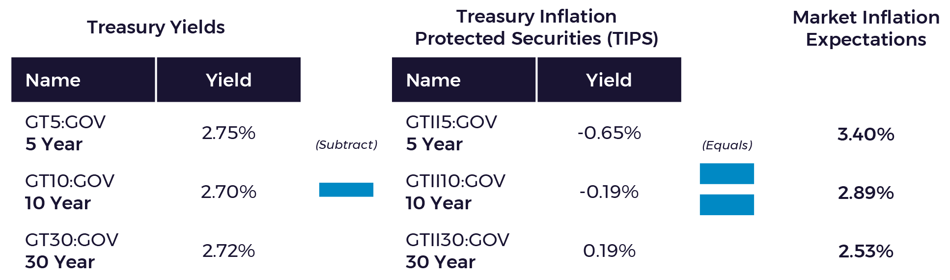 United States Rates and Bonds Expectations Table