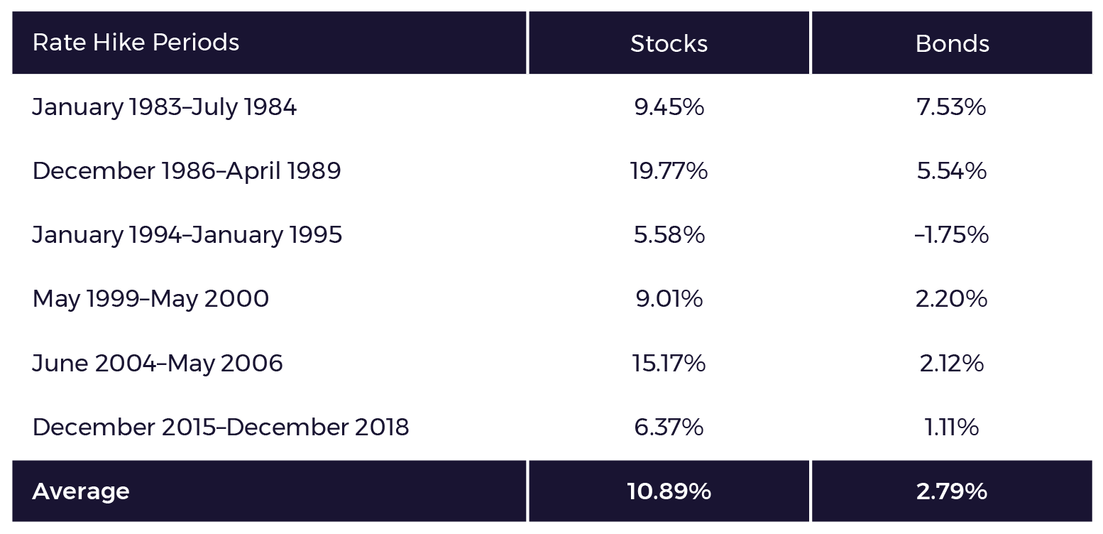 Rate Hike Periods for Stocks and Bonds