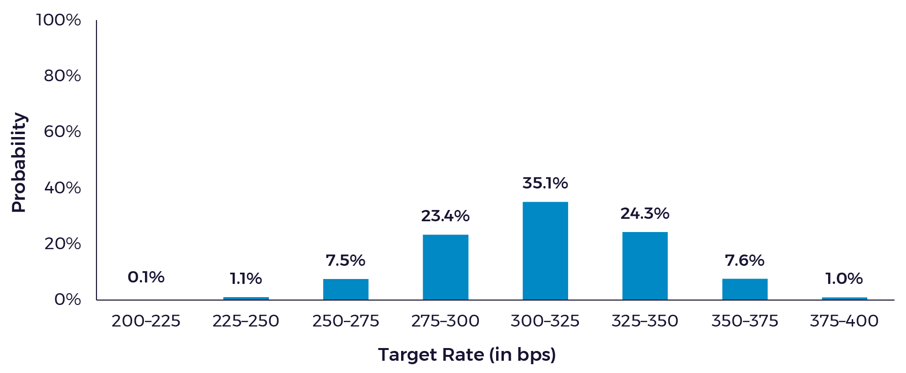 Market Expectations for Fed Rate Hikes Graphics