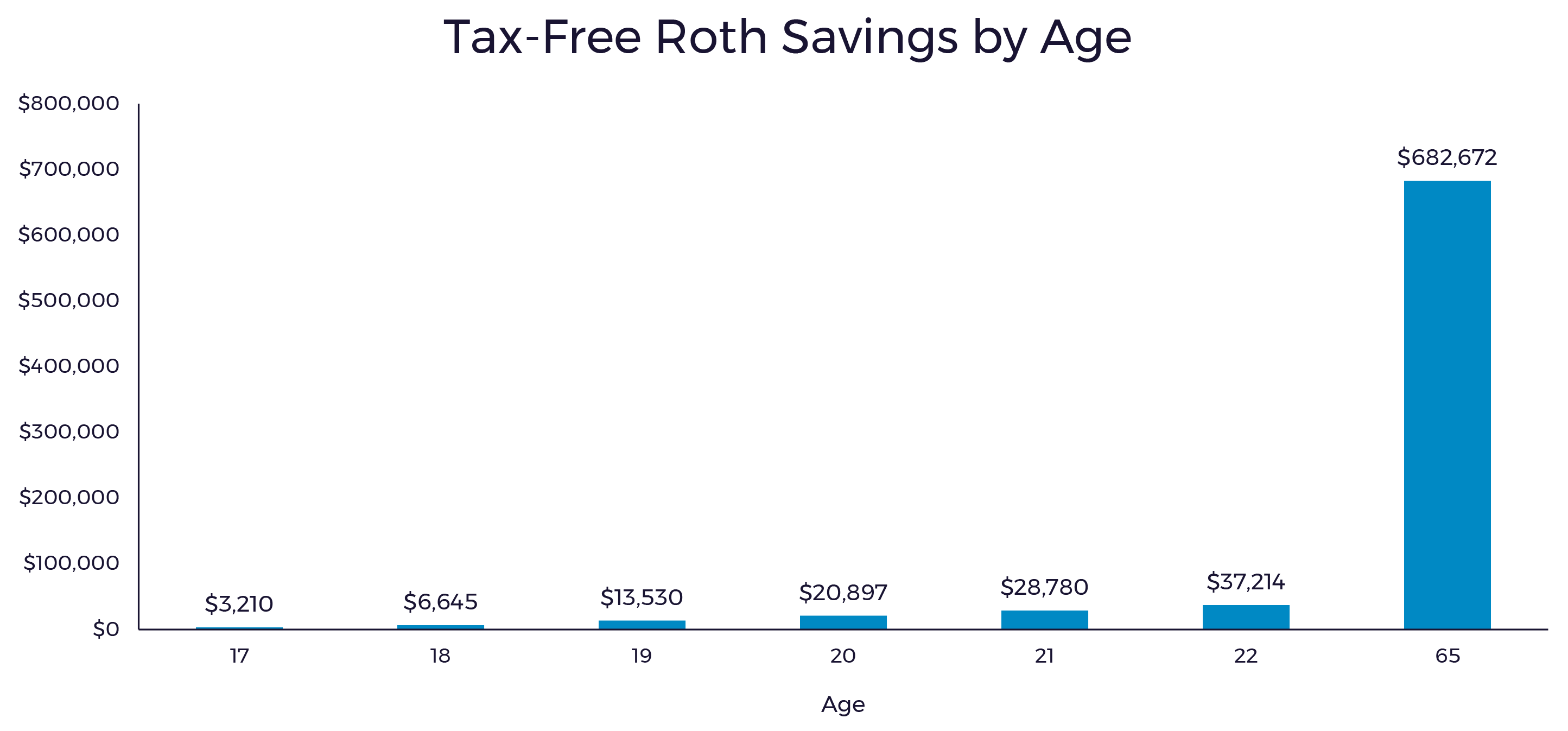 Tax-Free Roth Savings by Age Graphic Tax-Free Roth Savings by Age Graphic