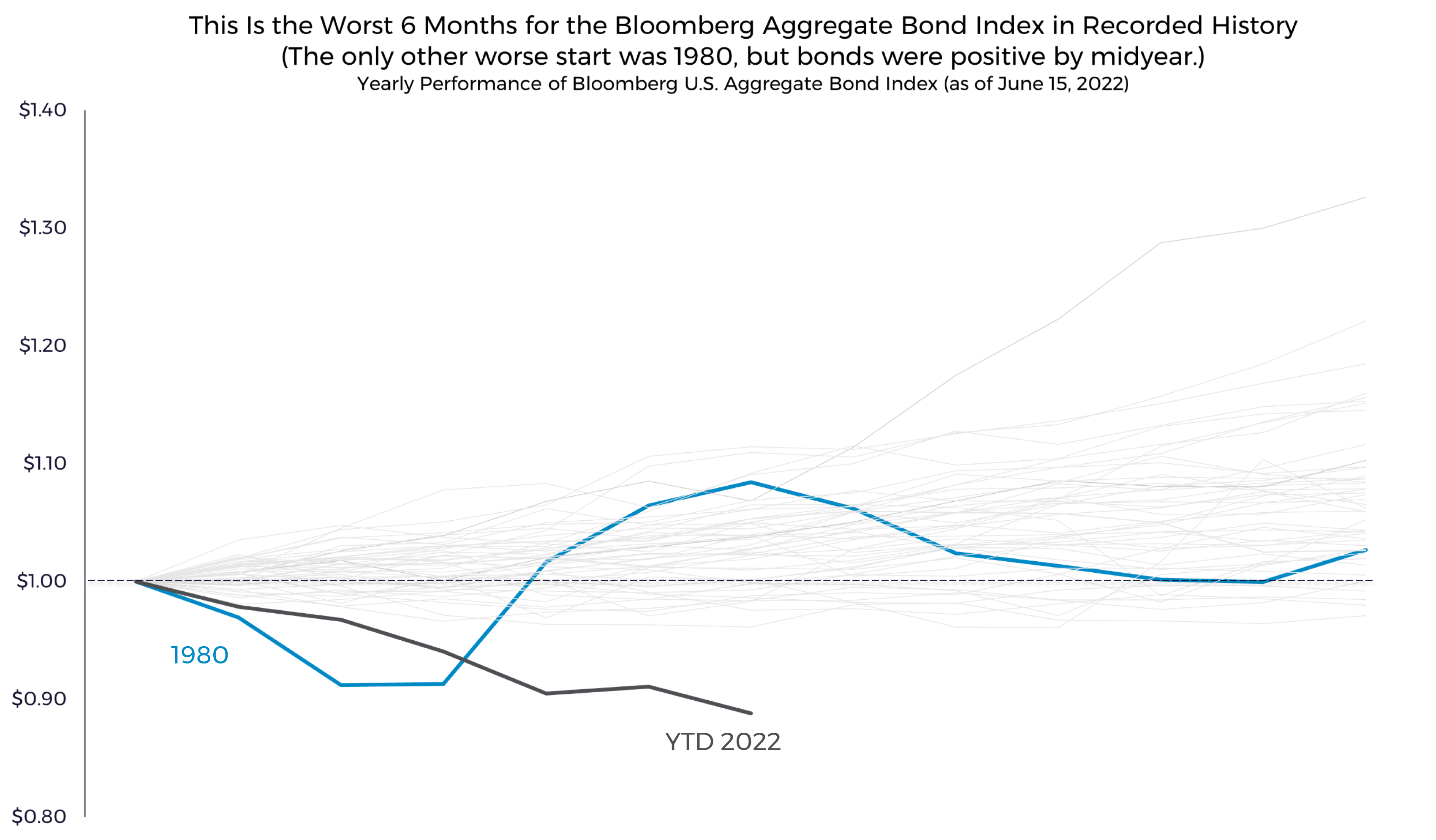 Worst 6 Months for Bloomberg Aggregate Bond Index in Recorded History Chart