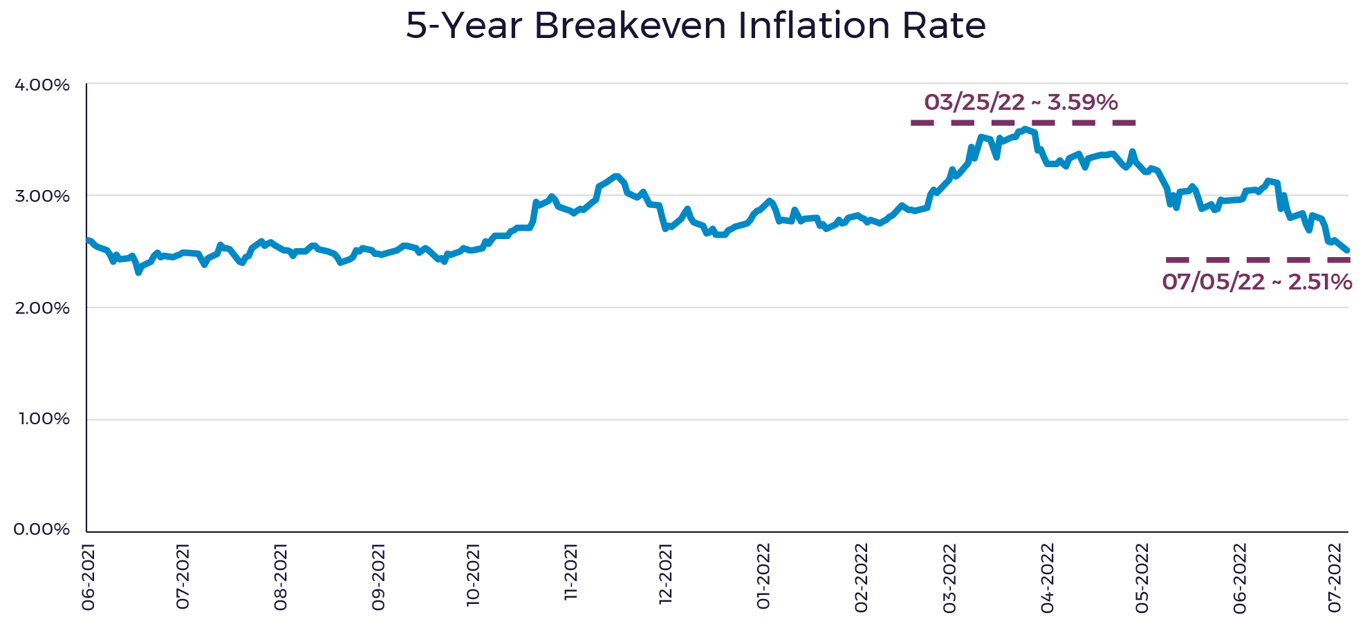5-Year Breakeven Inflation Rate Graphic