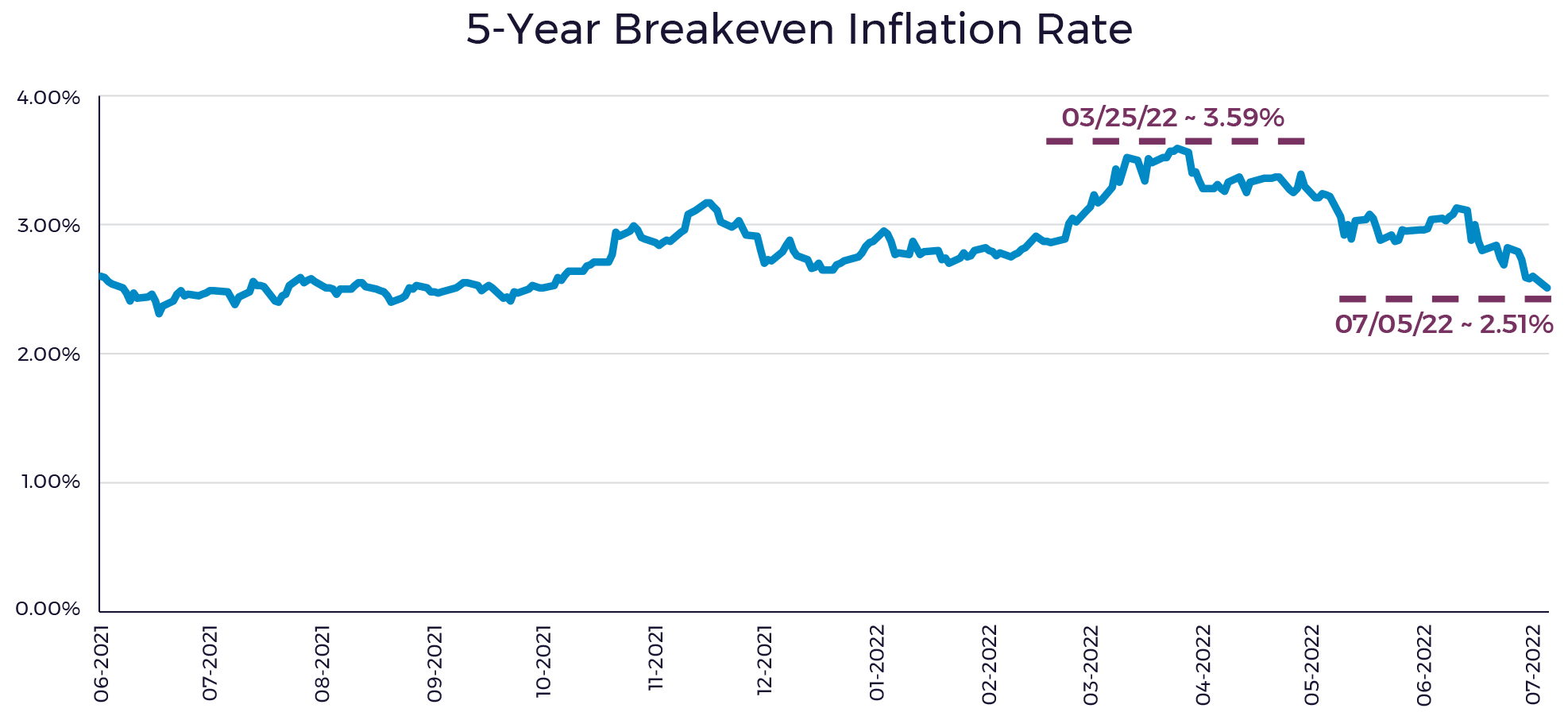 5-Year Breakeven Inflation Rate Graphic 5-Year Breakeven Inflation Rate Graphic