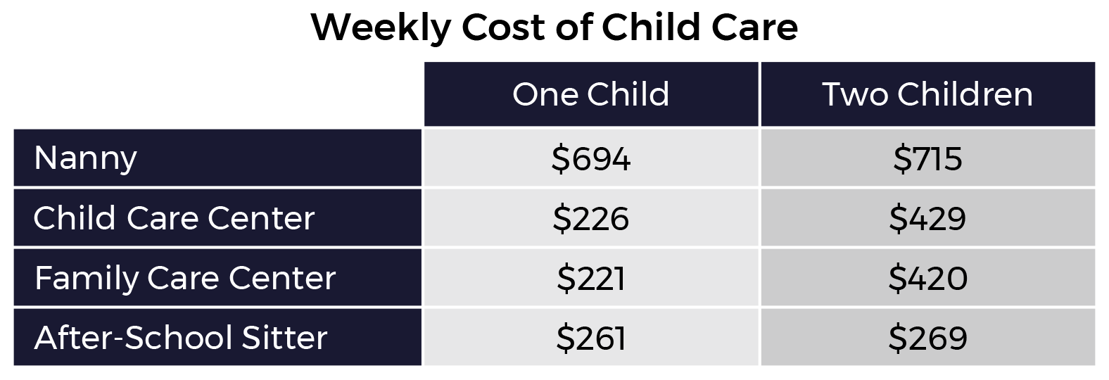 Weekly Cost of Child Care Chart Displaying One Child Versus Two