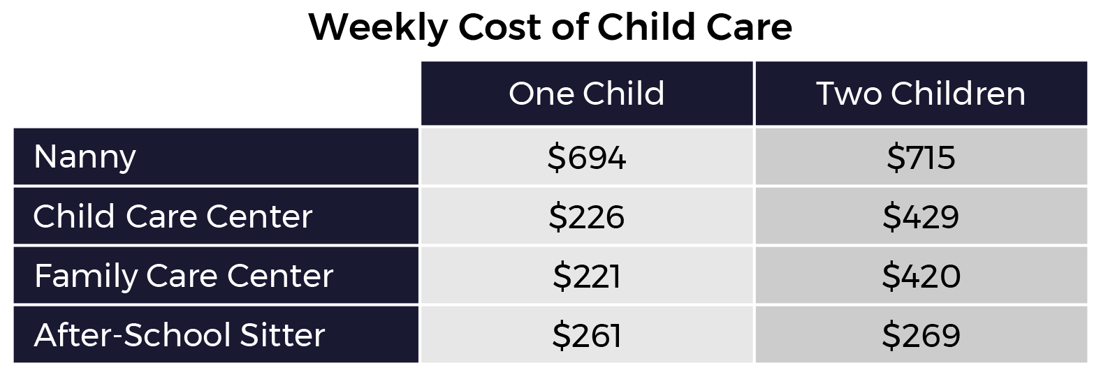 Weekly Cost of Child Care Chart Displaying One Child Versus Two Weekly Cost of Child Care Chart Displaying One Child Versus Two