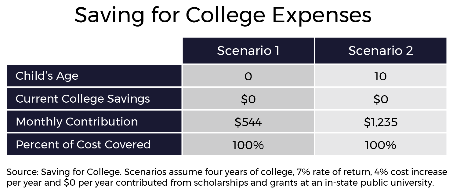 Saving for College Expenses Comparison Chart