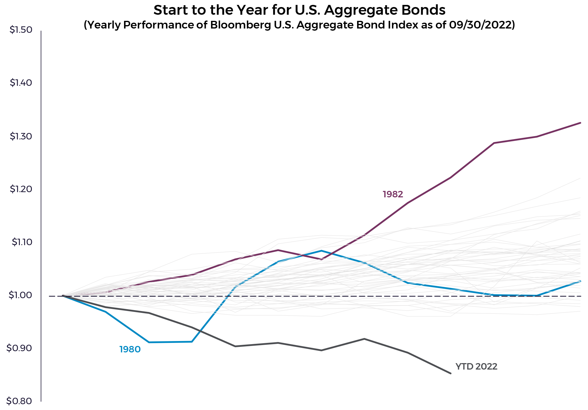 Start to the Year U.S. Aggregate Bonds Chart