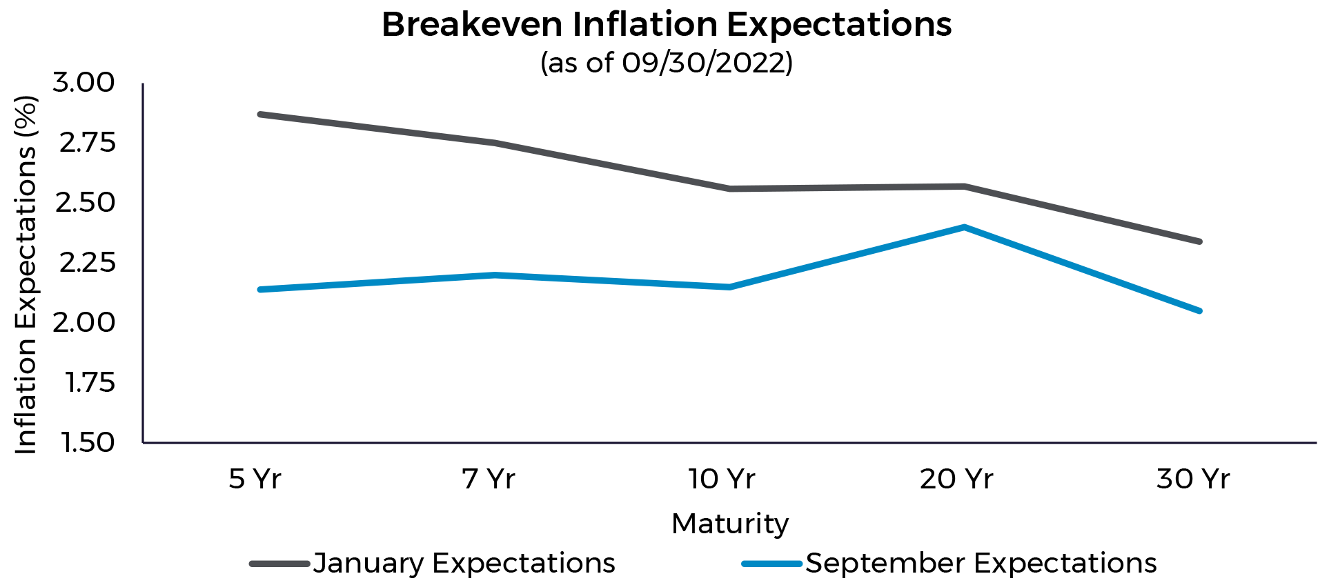 Breakeven Inflation Expectations Chart