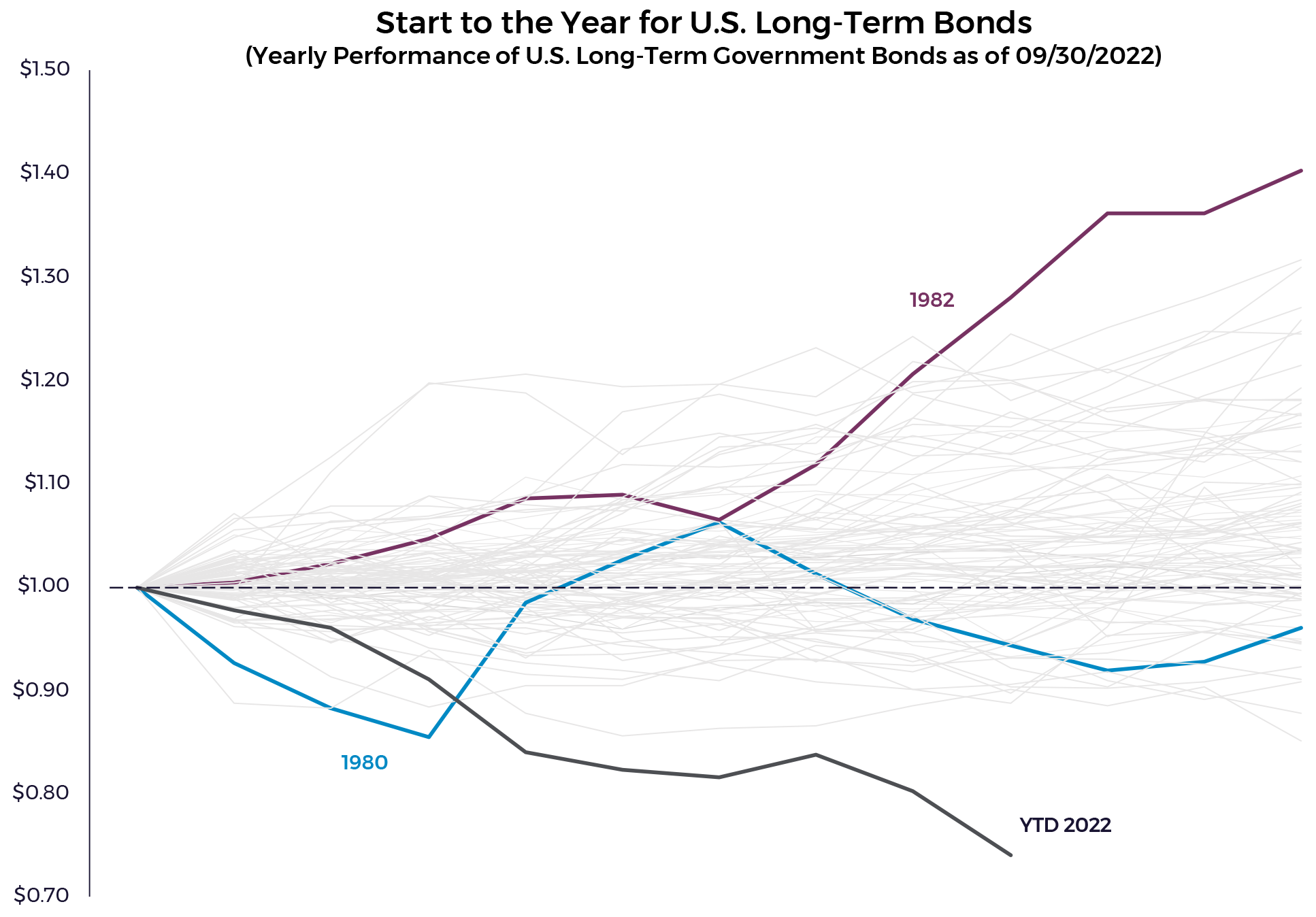 Start to the Yeark U.S. Long-Term Bonds Chart