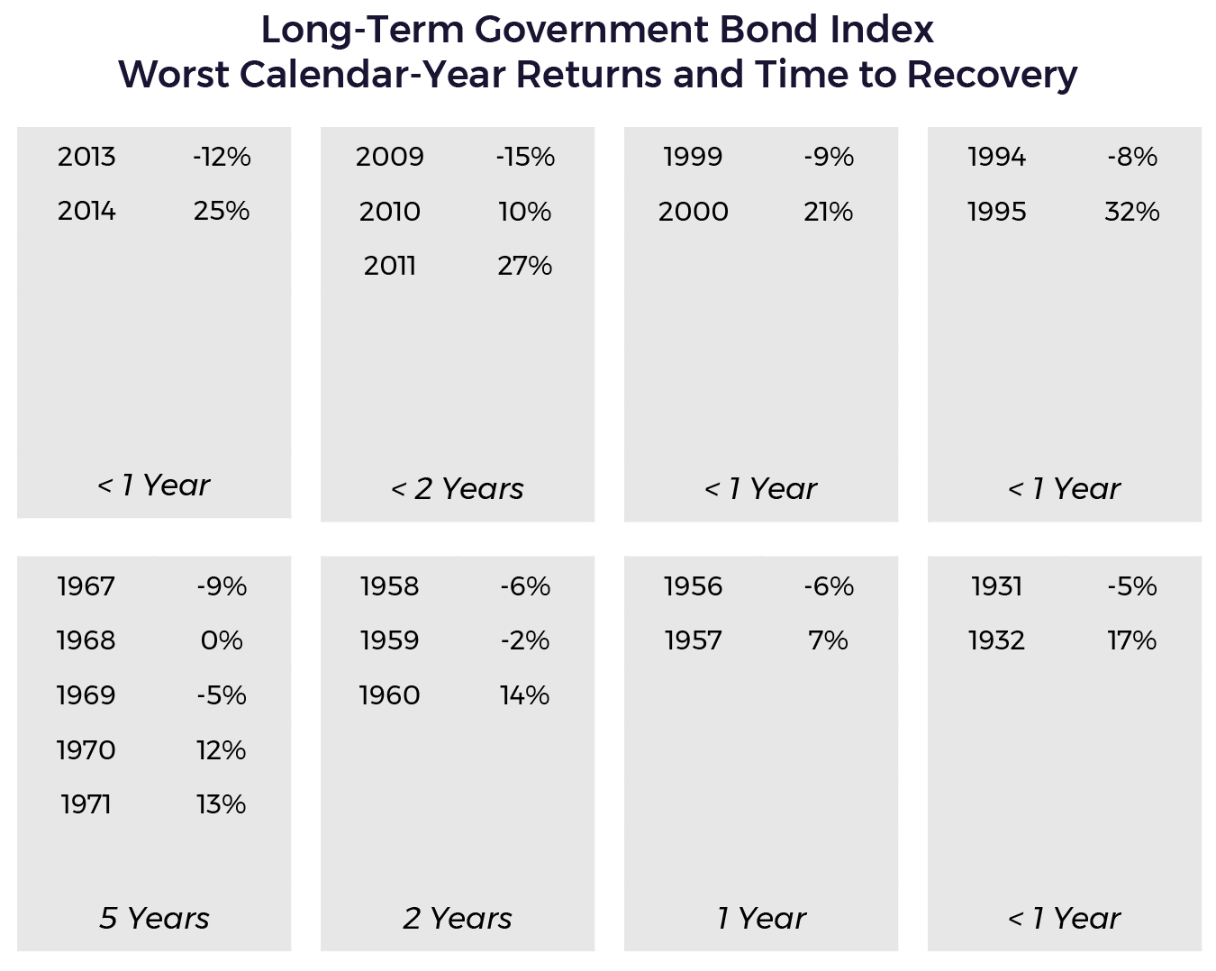 Long-Term Government Bonds Index Time Recovery Table