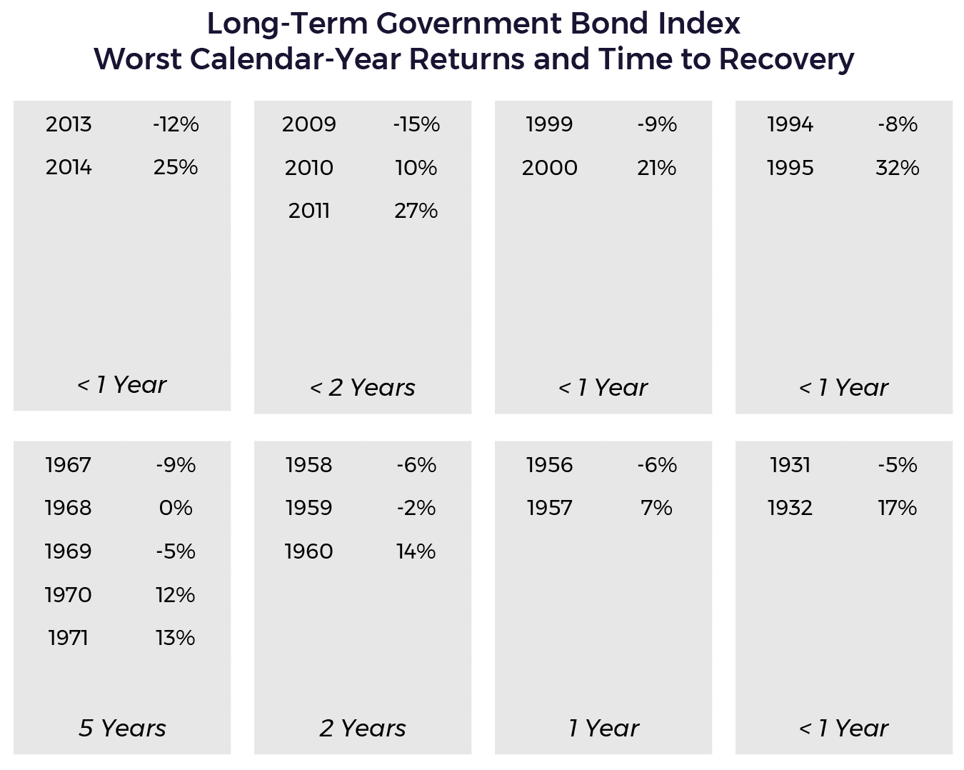 Long-Term Government Bonds Index Time Recovery Table Long-Term Government Bonds Index Time Recovery Table