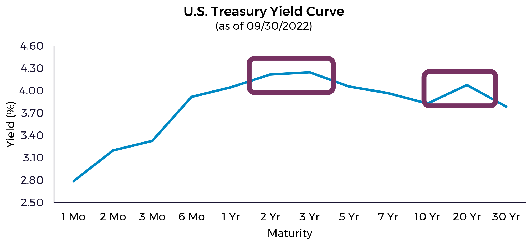 U.S Treasury Yield Curve Line Graph