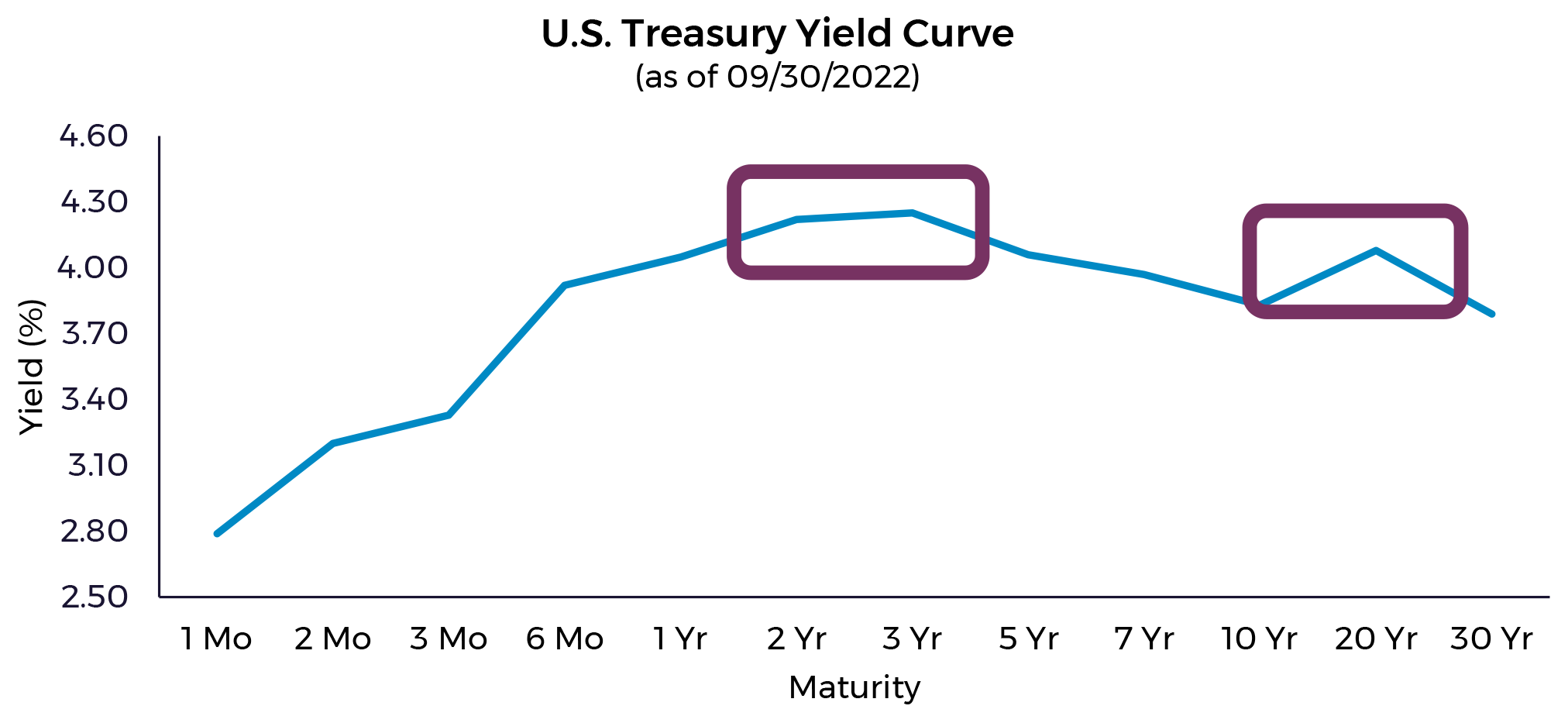 U.S Treasury Yield Curve Line Graph U.S Treasury Yield Curve Line Graph