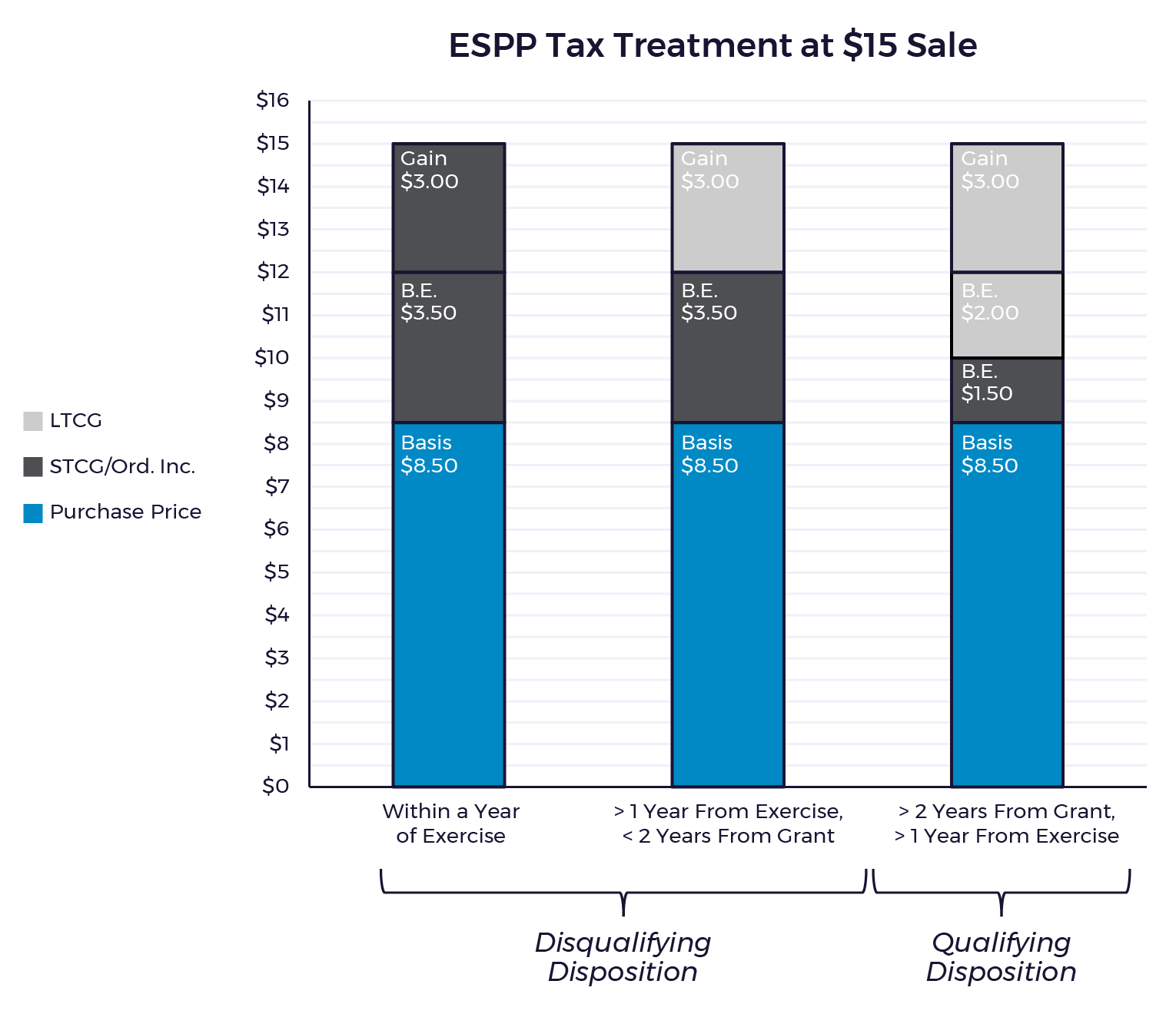 ESPP Tax Treatment Example Graphic