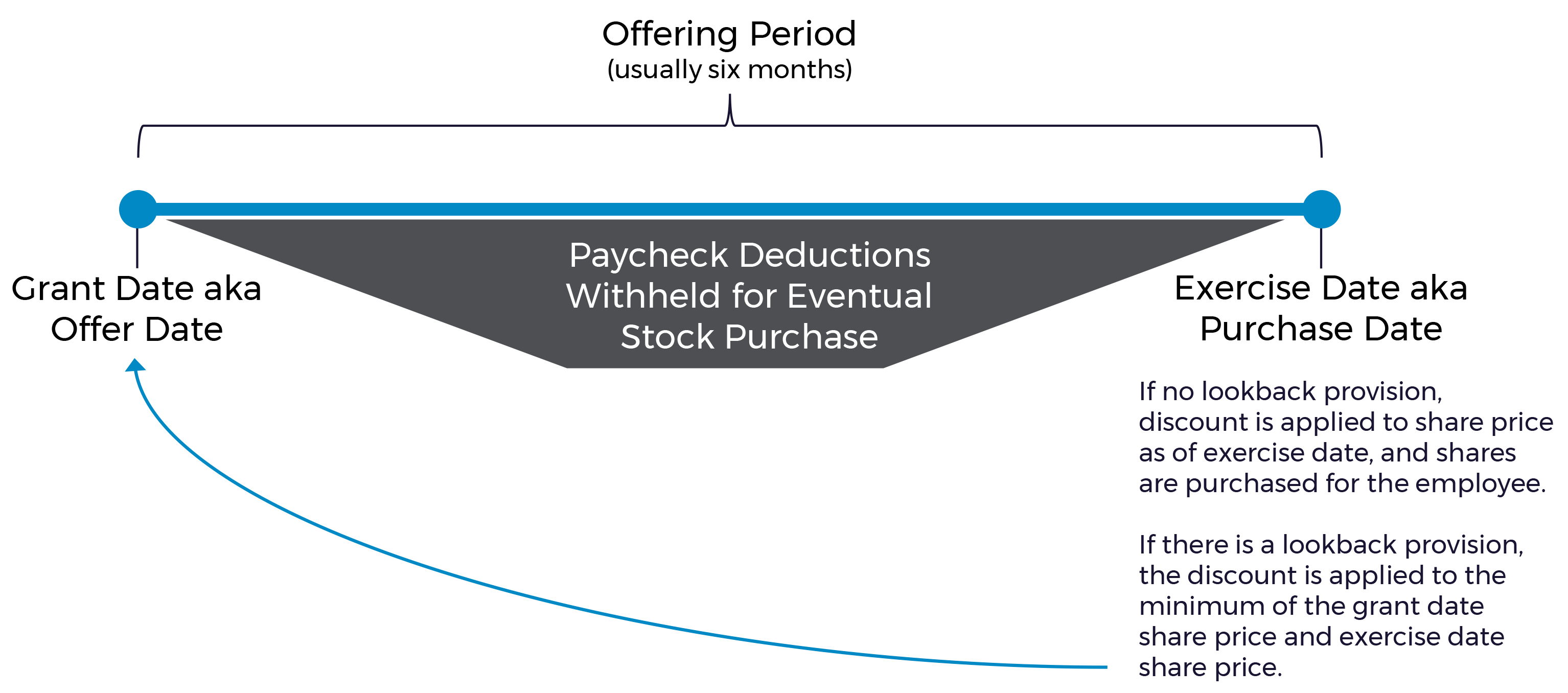 Paycheck Deductions Withheld for Eventual Stock Purchases Graphic