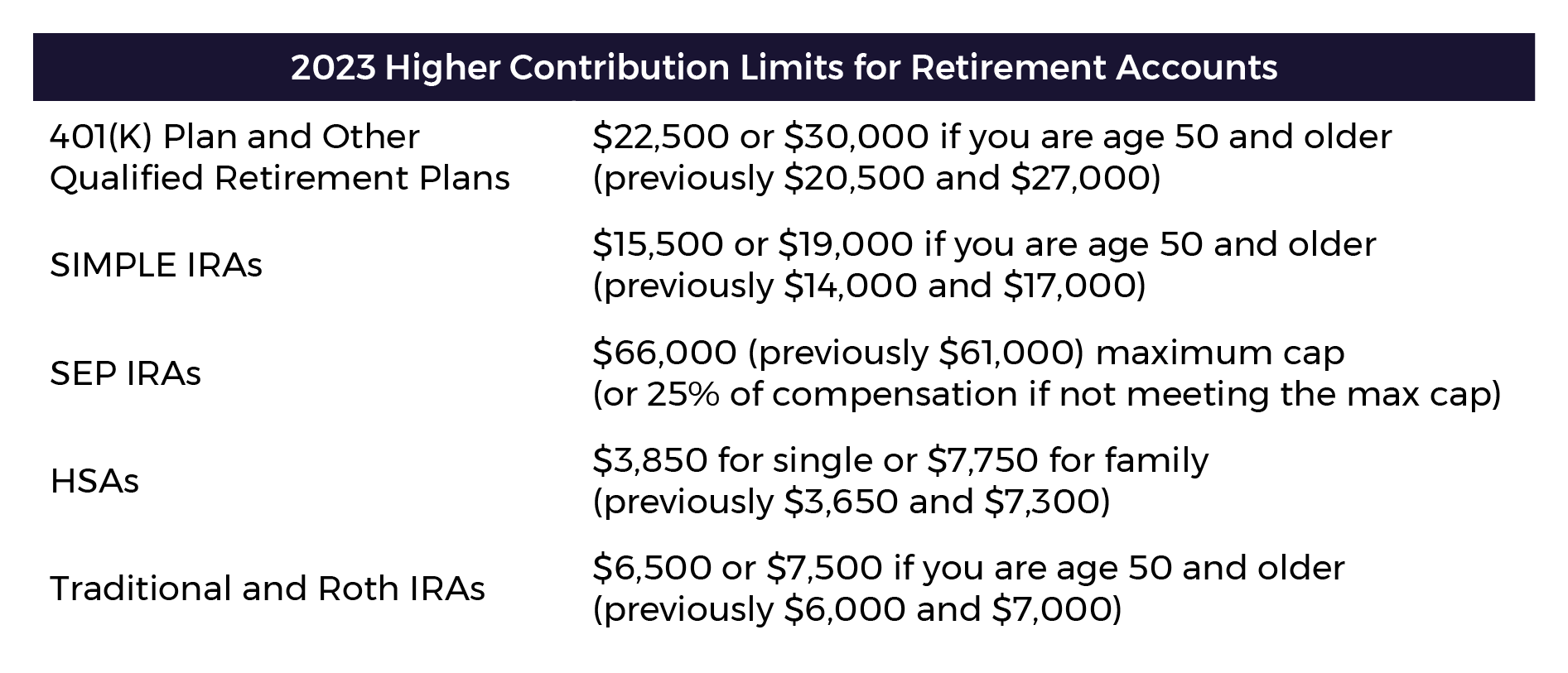 2023 Higher Contribution Limits for Retirement Accounts Table 2023 Higher Contribution Limits for Retirement Accounts Table