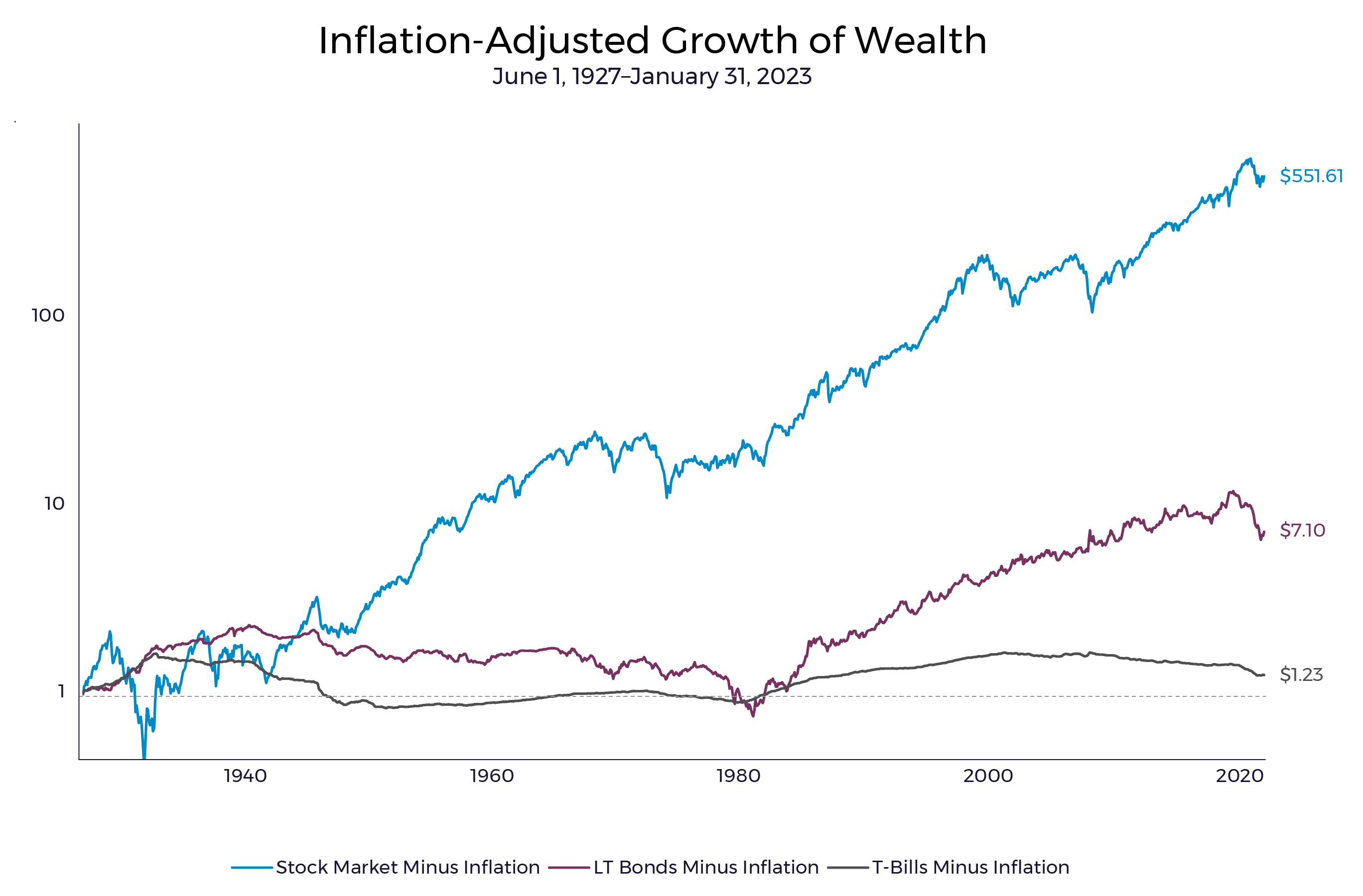 Inflation-Adjusted Growth of Wealth Chart Inflation-Adjusted Growth of Wealth Chart