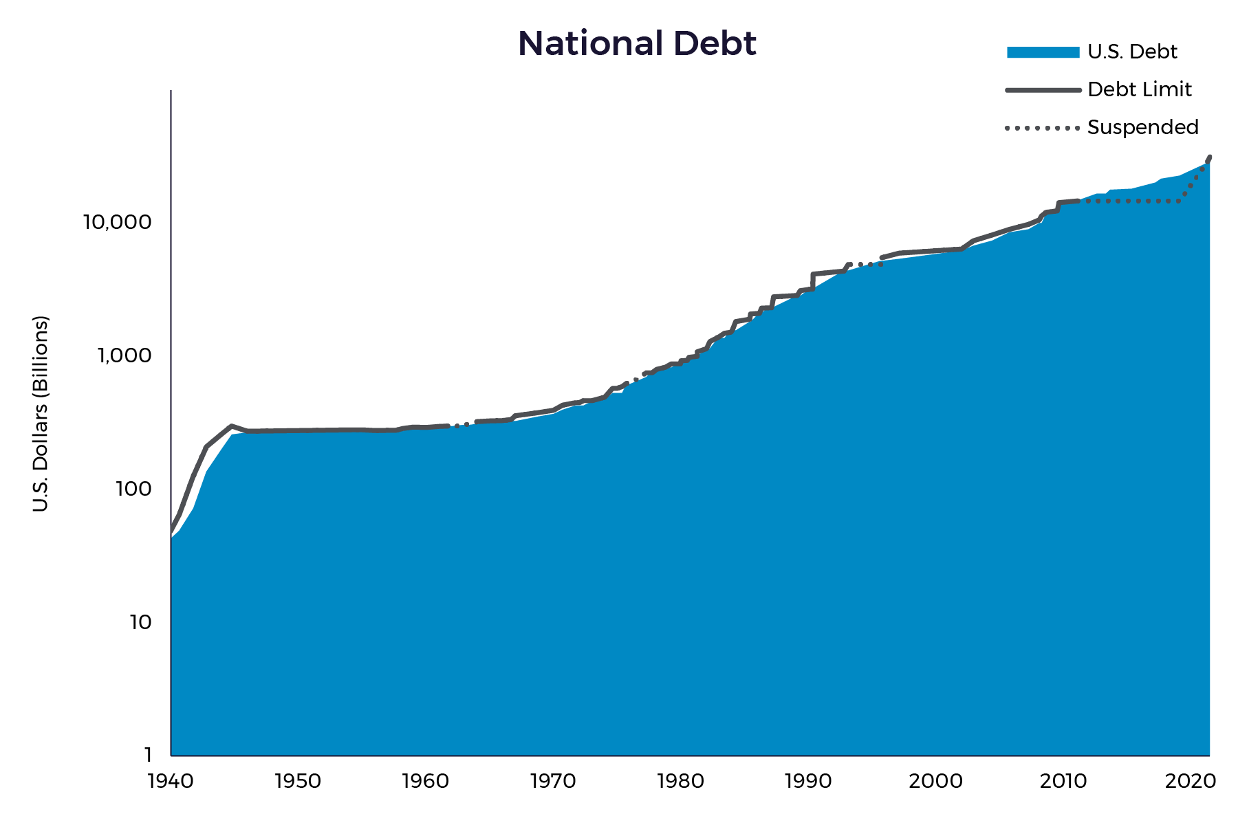 Historical National Debt Ceiling Chart