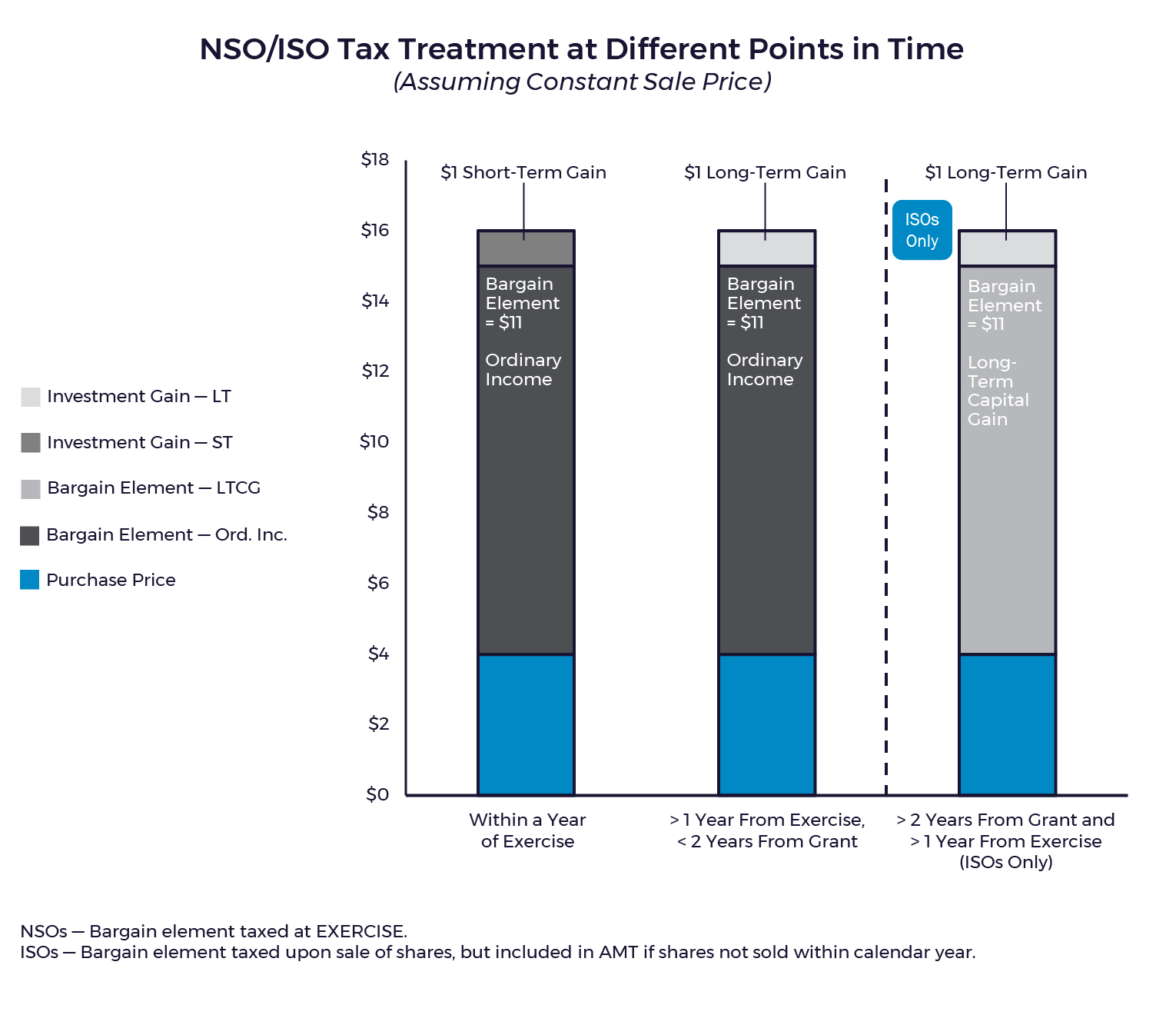 NSO-ISO Tax Treatment at Different Points in Time