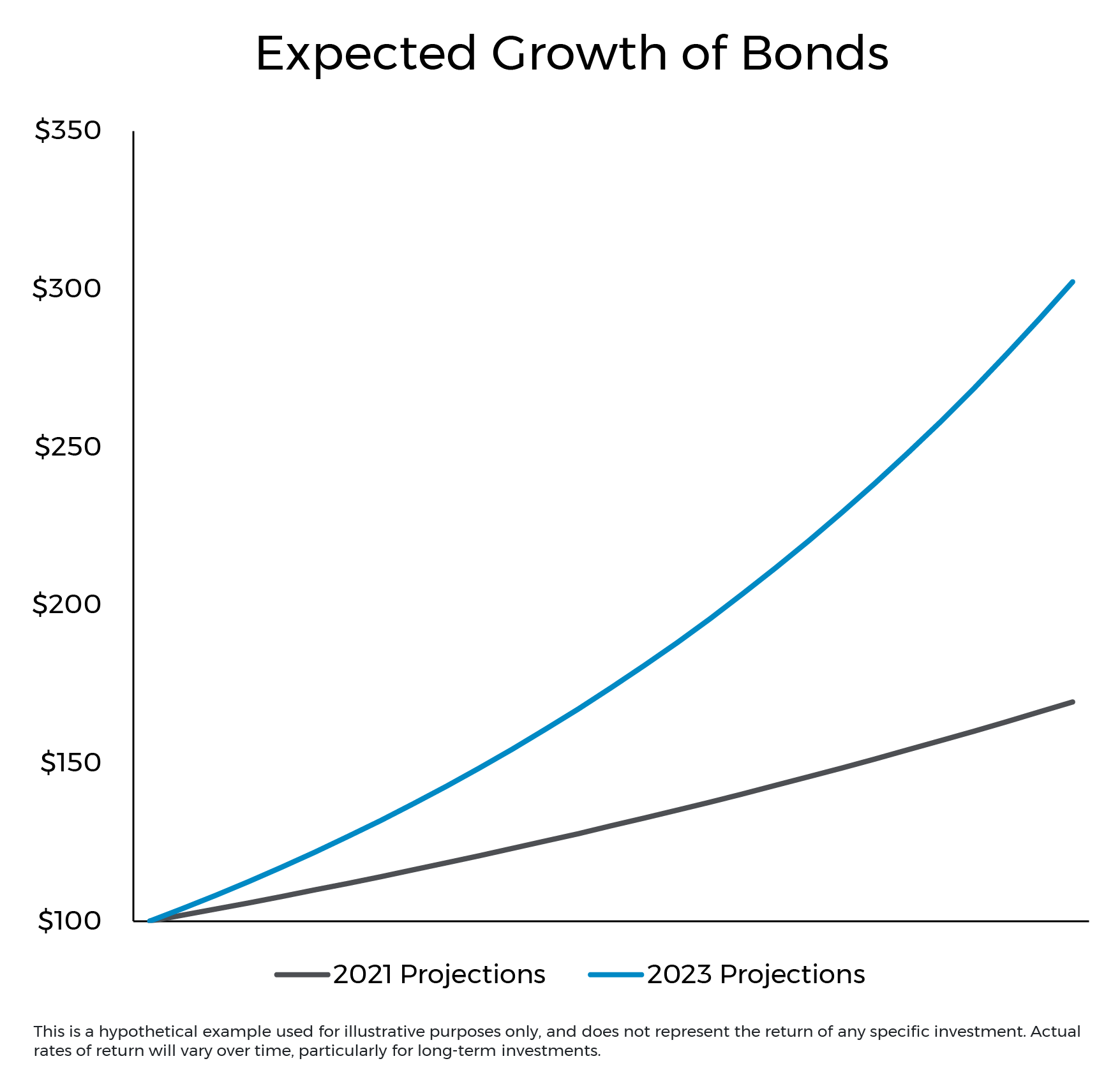 Expected Growth Bonds Chart