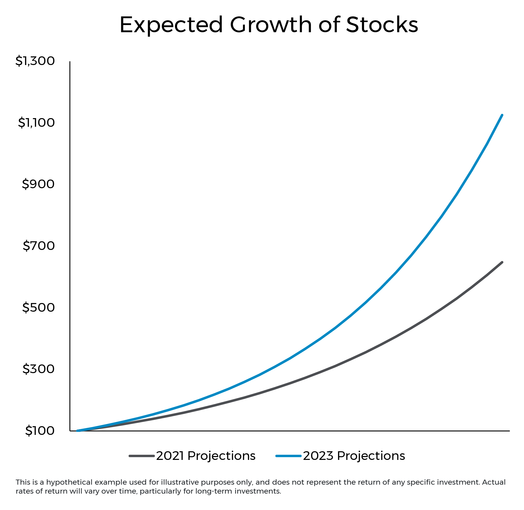Expected Growth of Stocks Chart Expected Growth of Stocks Chart