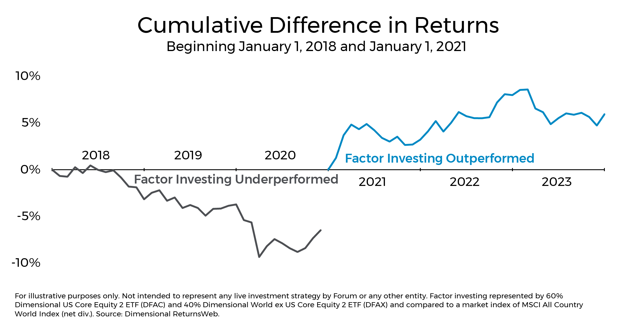 Cumulative Difference in Returns Chart
