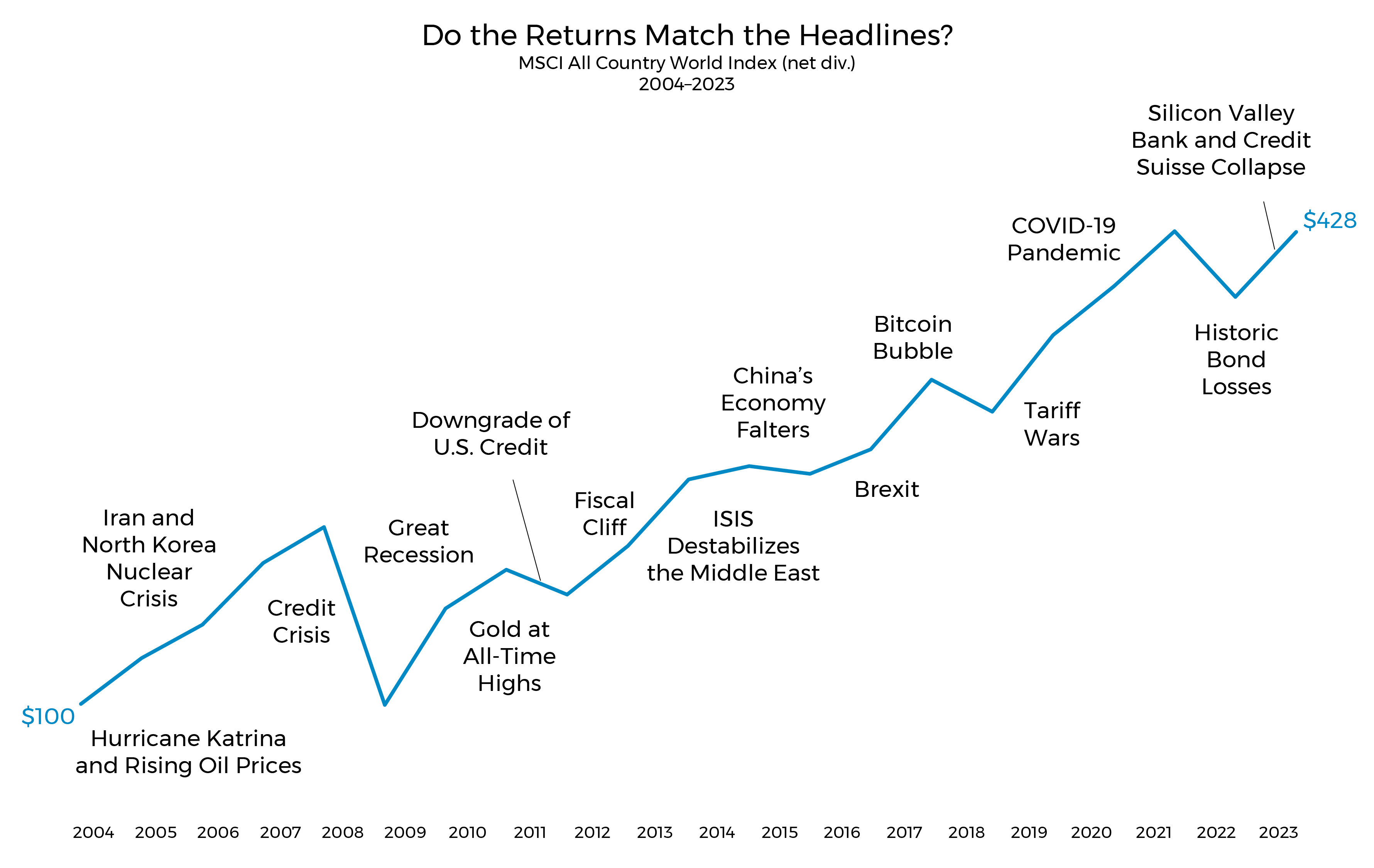 Headlines in Correlation With Returns Graphic