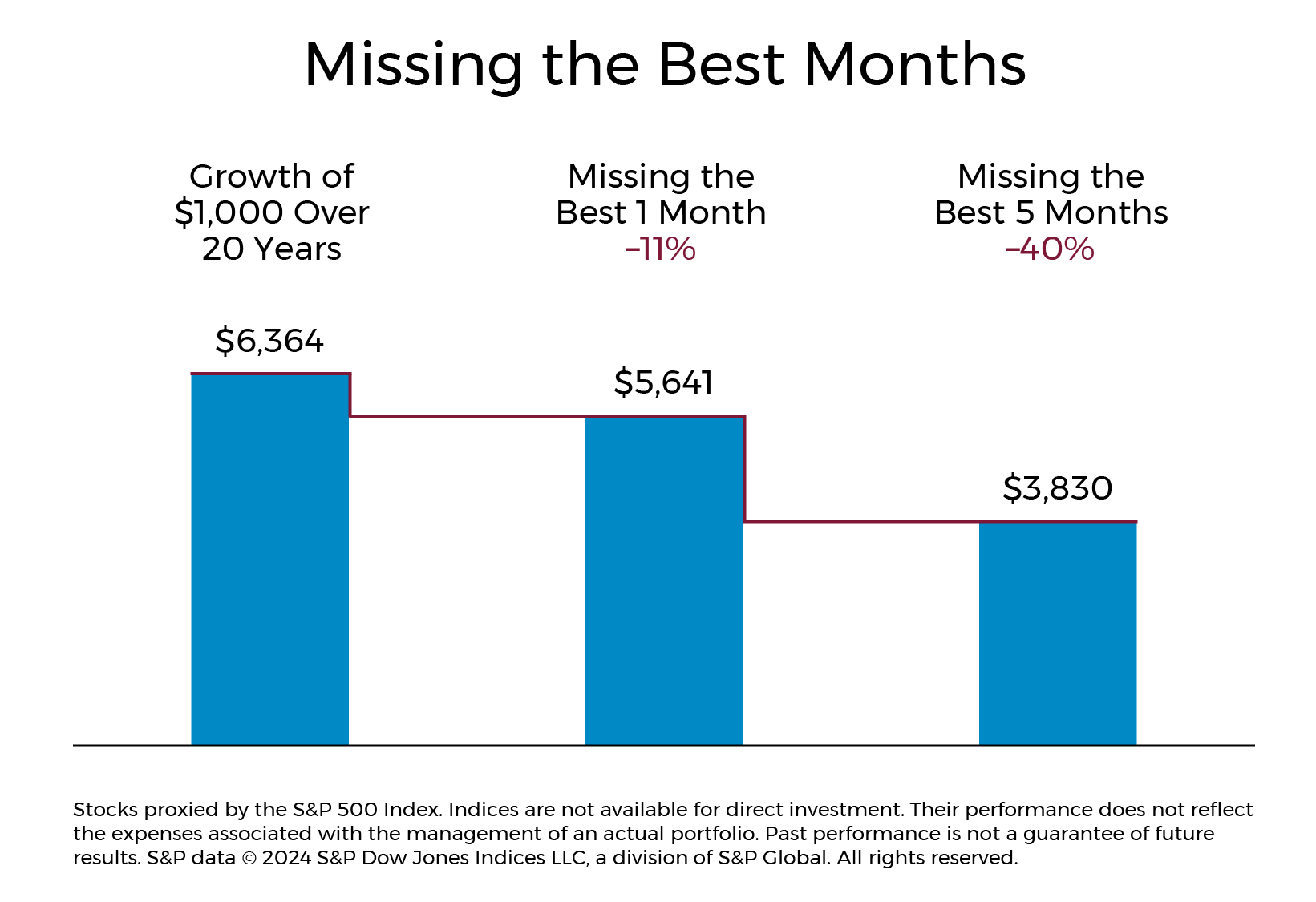 Missing Best Months Chart