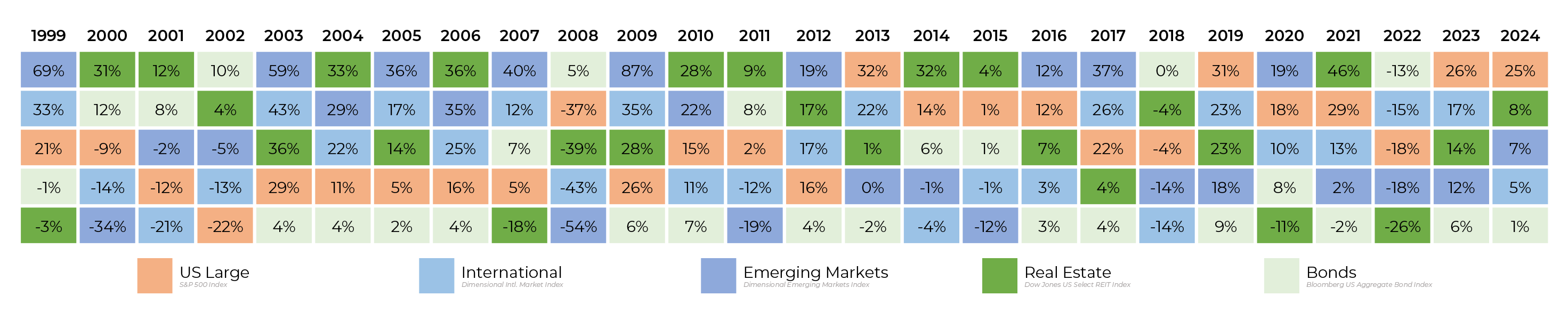 Global Asset Class Returns Since 1999 Global Asset Class Returns Since 1999