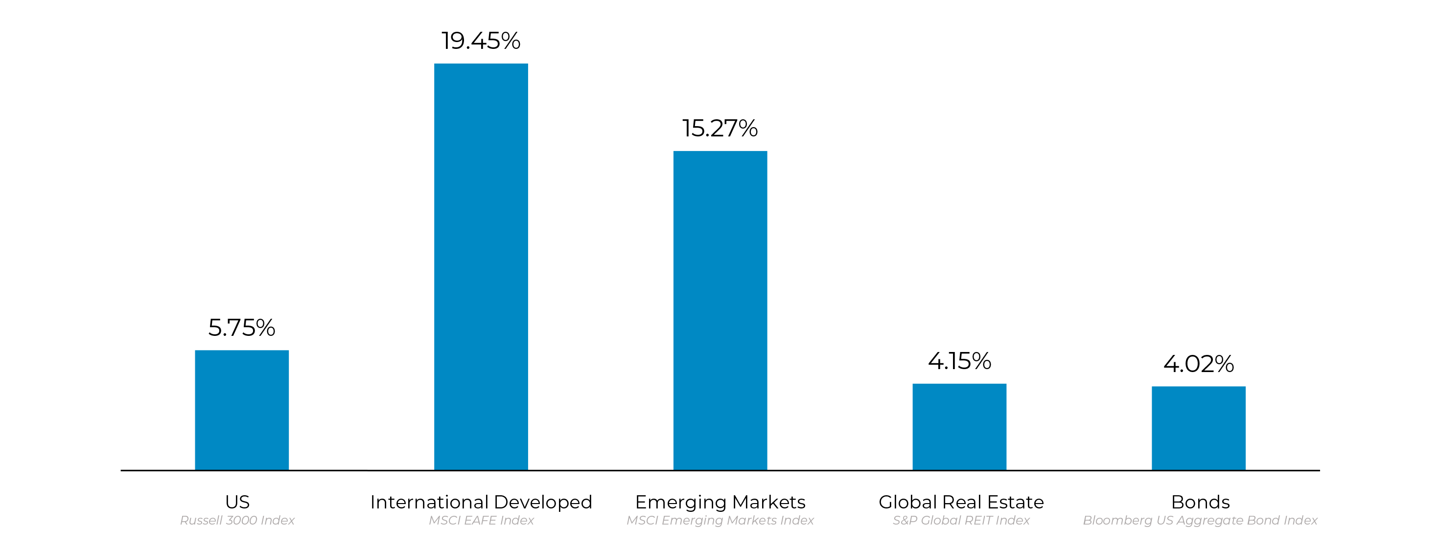 Recent Stock Market Returns Recent Stock Market Returns
