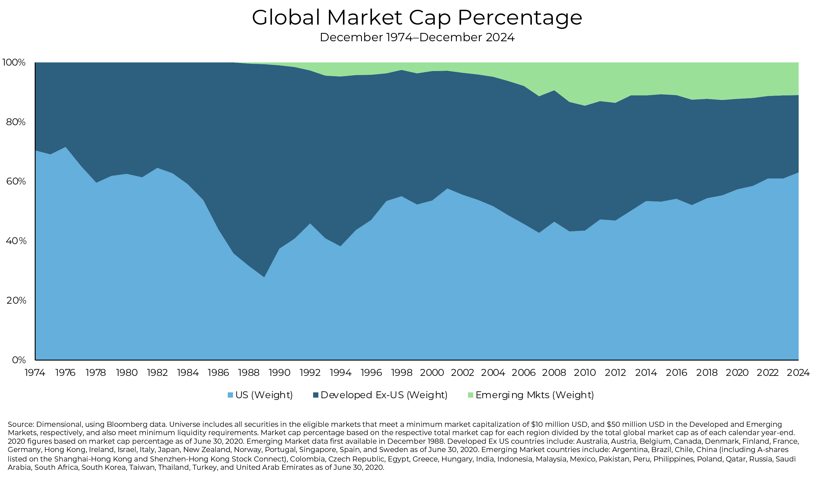 Global Market Cap Percentage