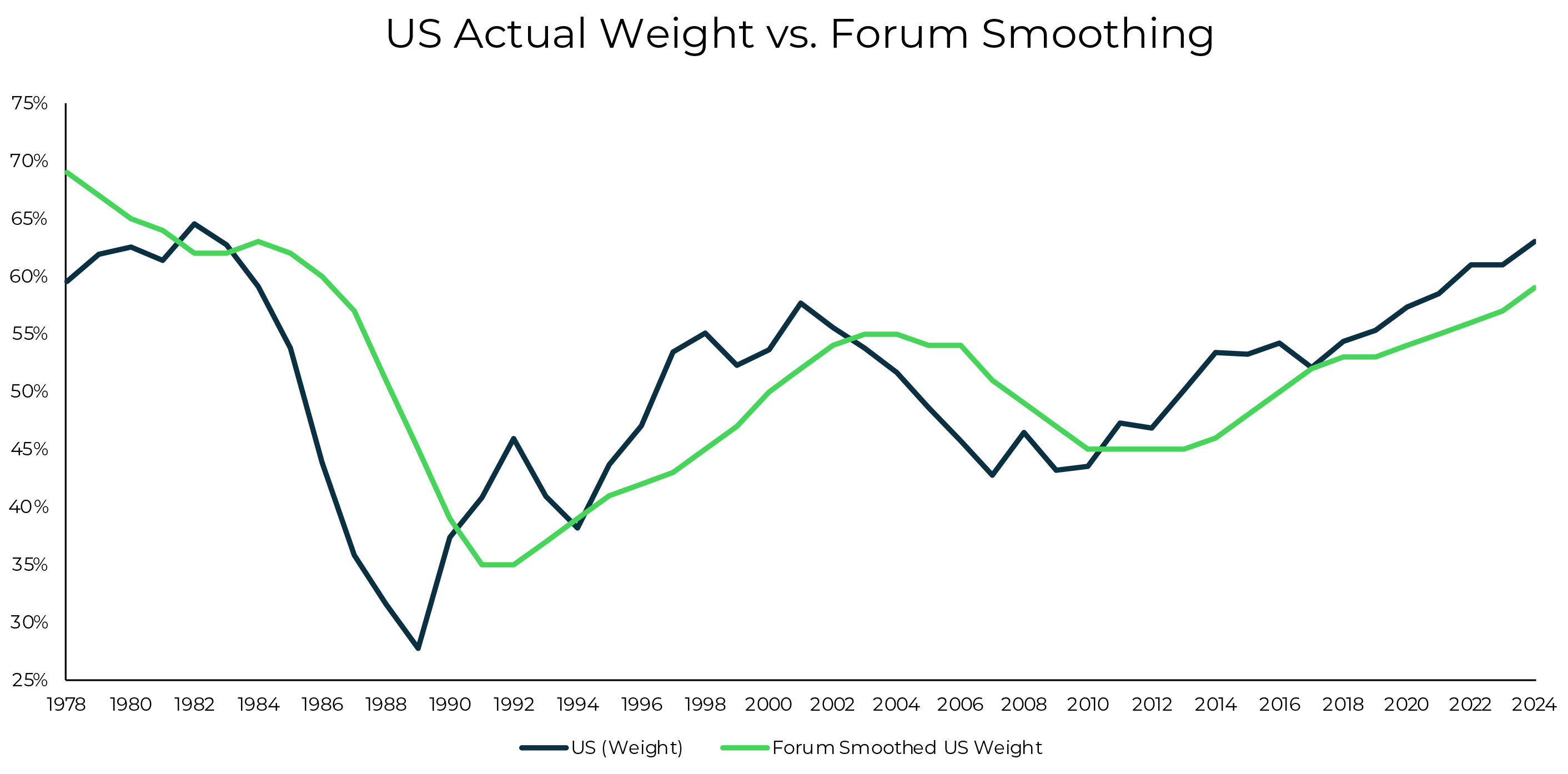 US Actual Weight vs. Forum Smoothing Graphic