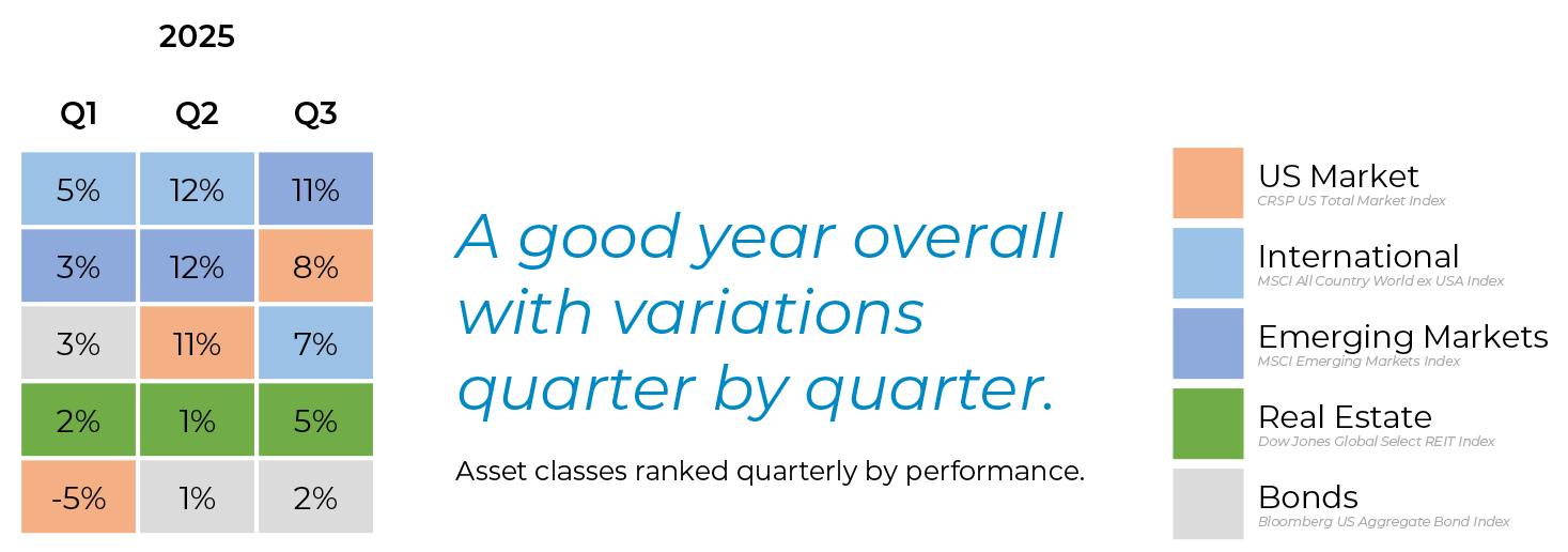 Quarterly breakdown and legend