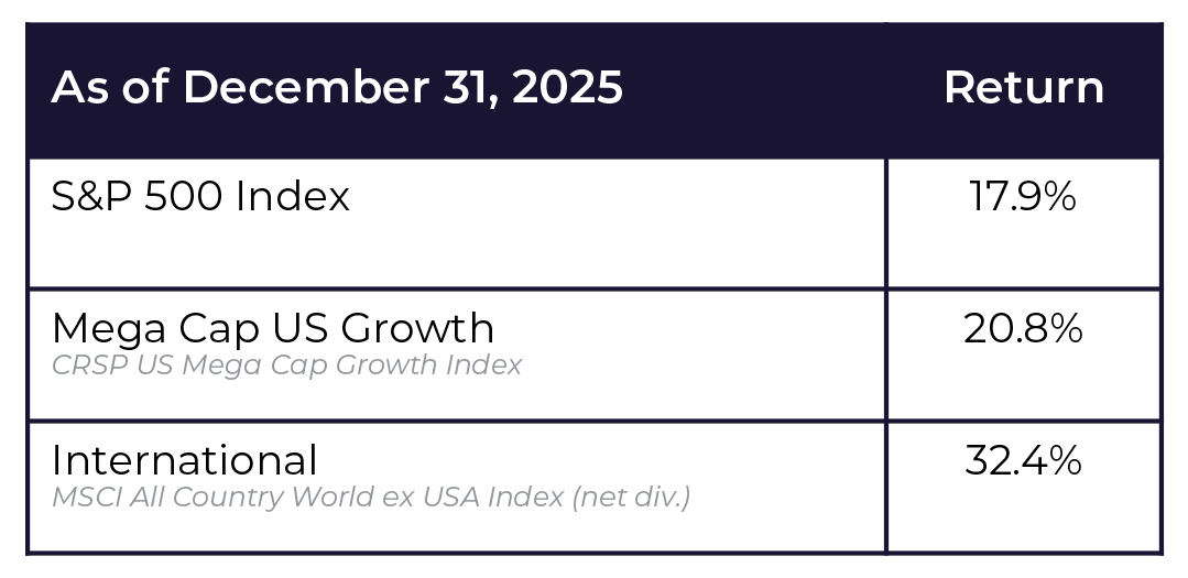 As of December 31 2025 Returns Graphic As of December 31 2025 Returns Graphic