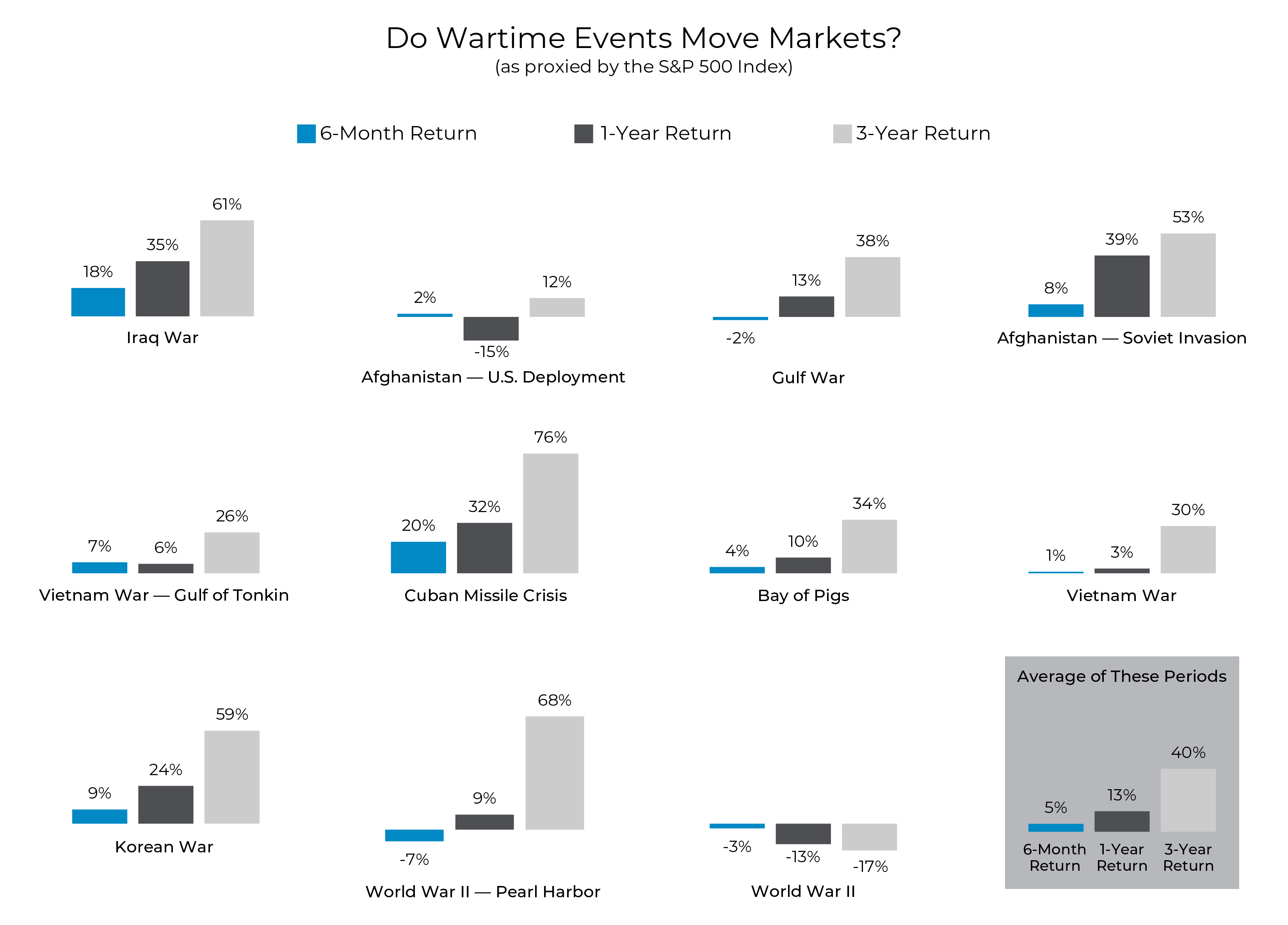 Wartime Events and Market Response Charts - Forum Financial Wartime Events and Market Response Charts