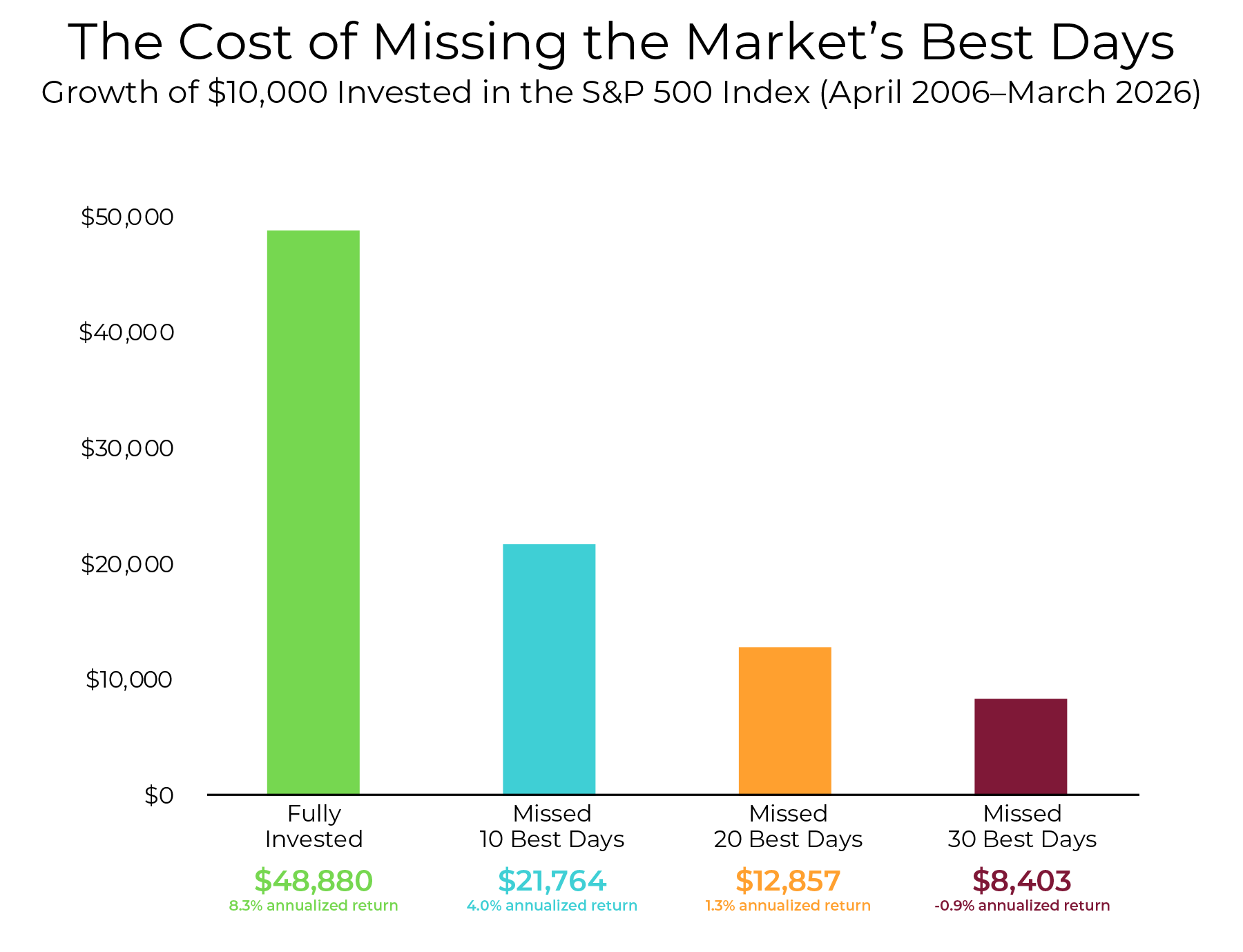 The Cost of Missing the Markets Graphic - Forum Financial The Cost of Missing the Markets Graphic